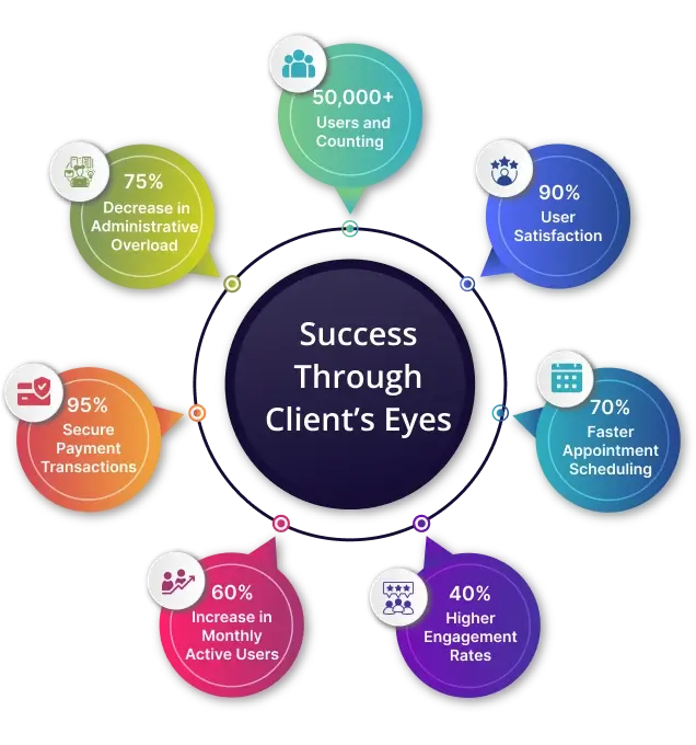 Success Through Client’s Eyes Image