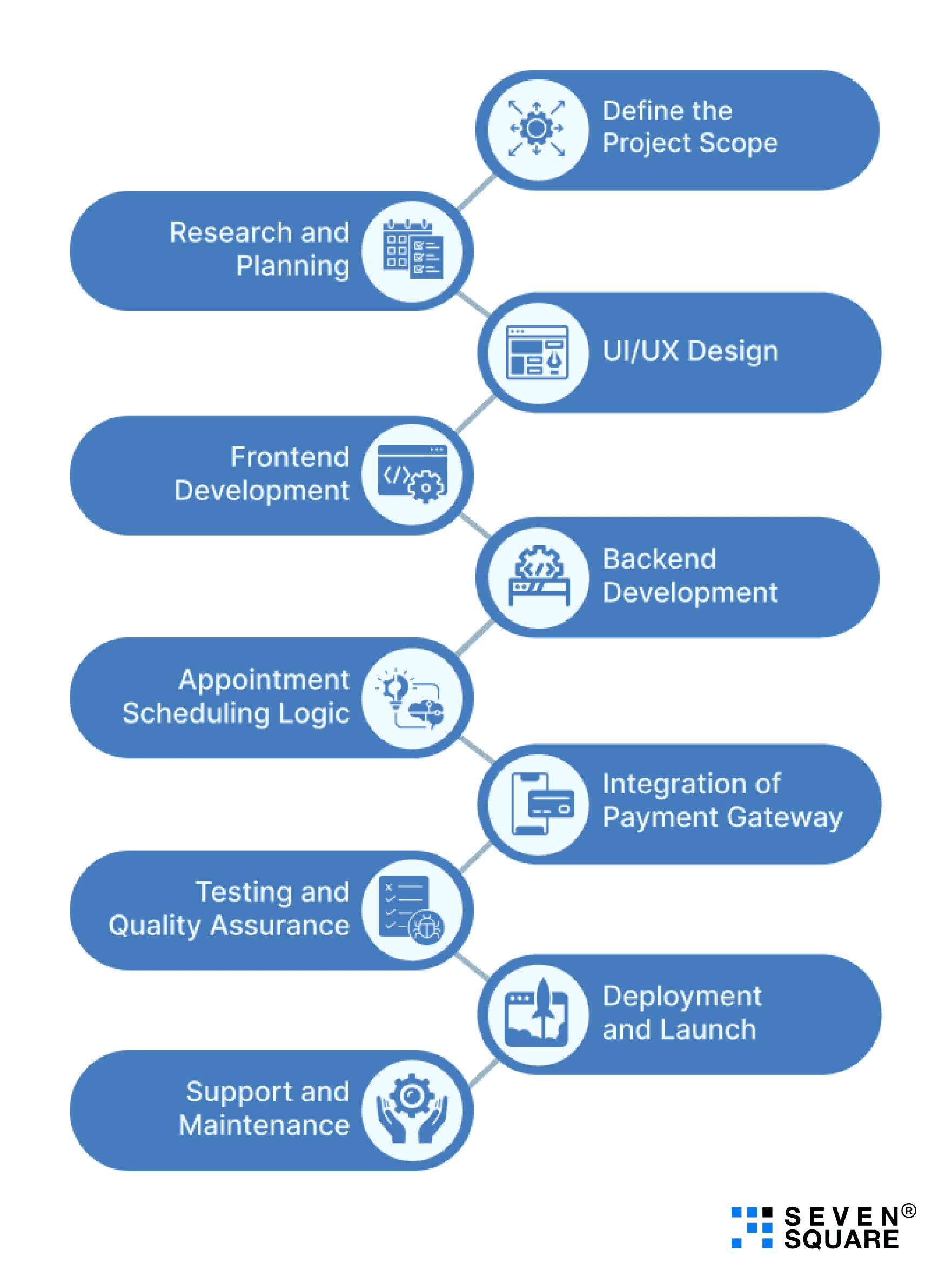 Development Steps to Build Uber for Salon App