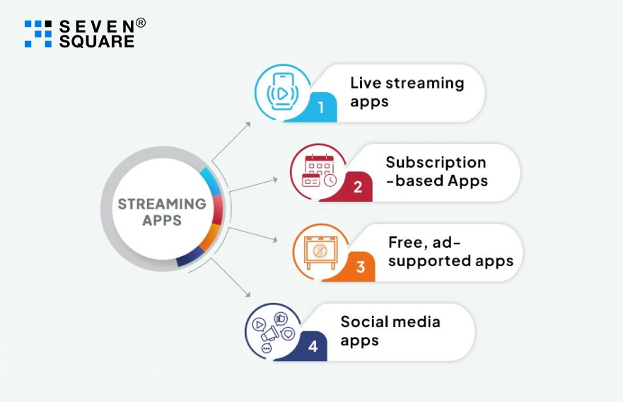 Video Streaming App Types