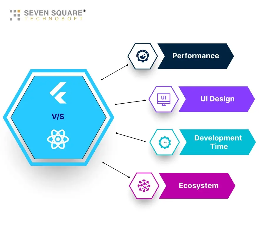 Flutter vs React Native Comparison Image