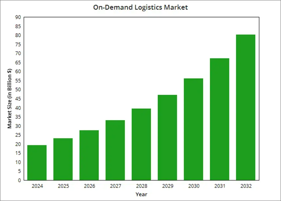 on-demand-logistic-market image