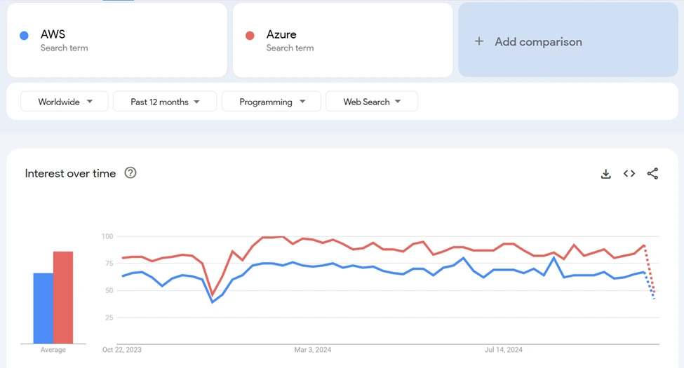 AWS-Azure-google-trends