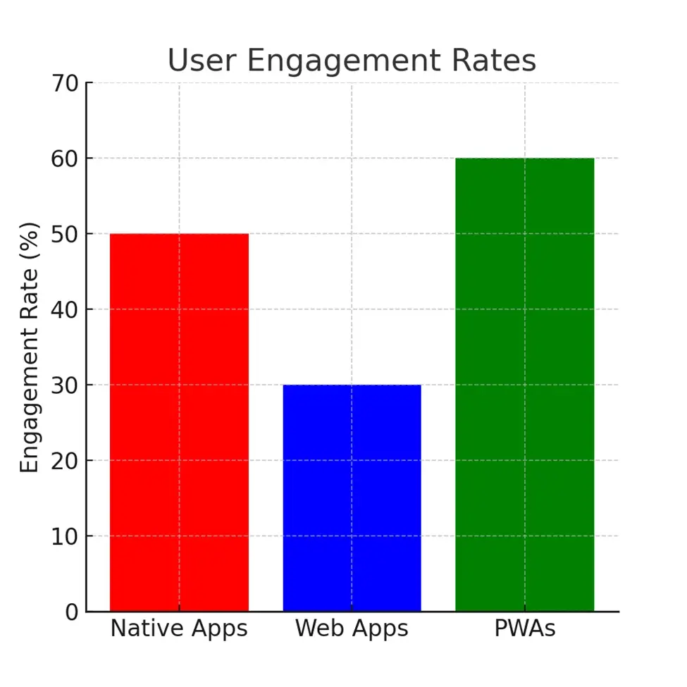 Better User Engagement