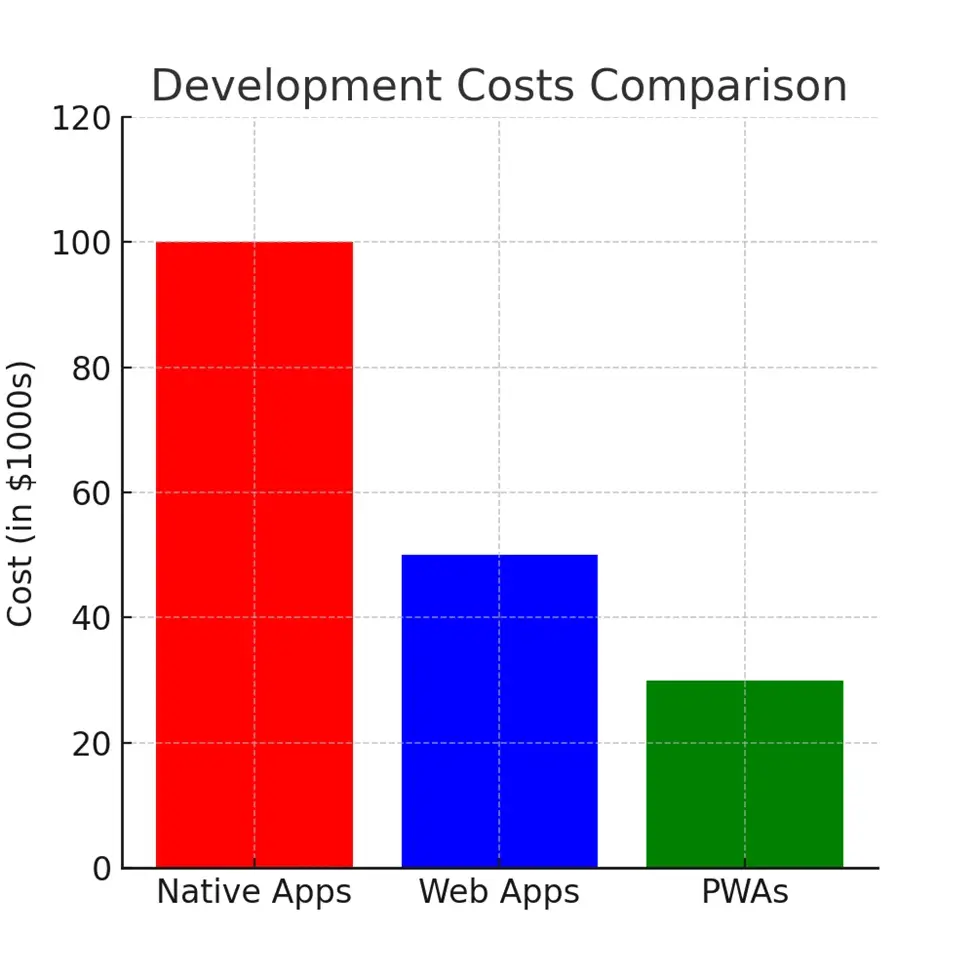 Cost-Effective Development