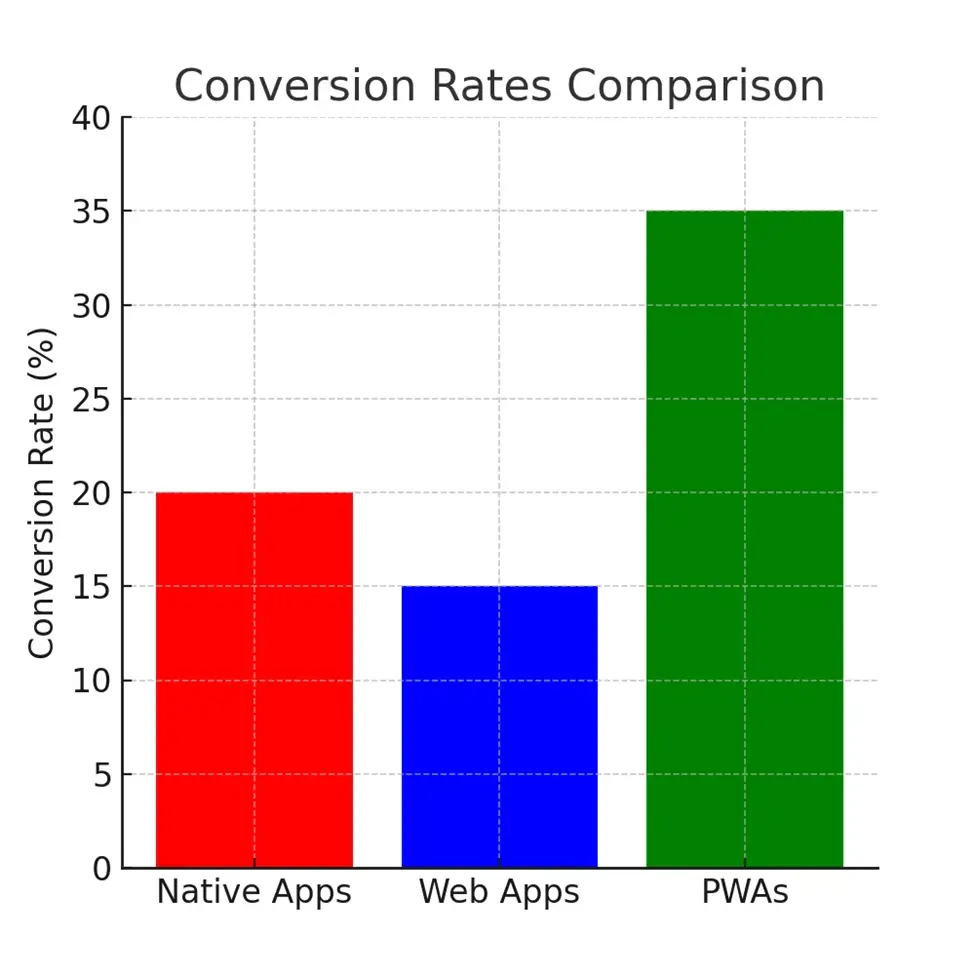 Higher Conversion Rates