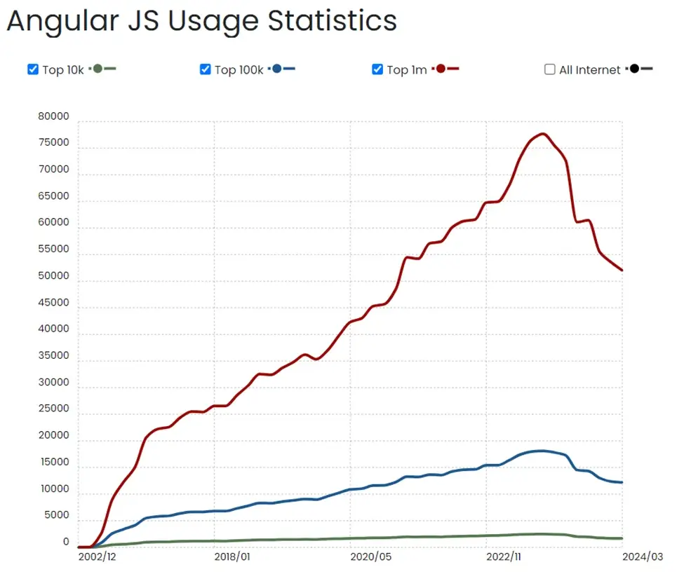 angular-js-statics