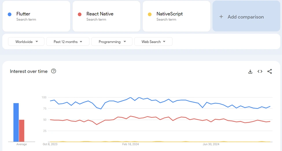 flutter-google-trends