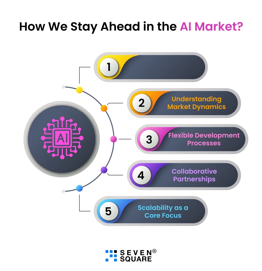 AI-market