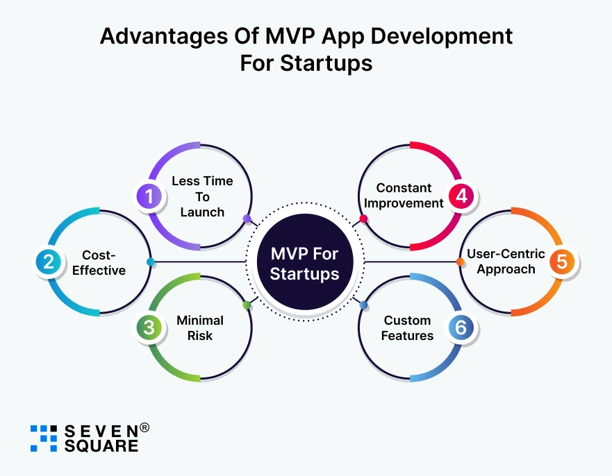 advantages-of-MVP-app-development