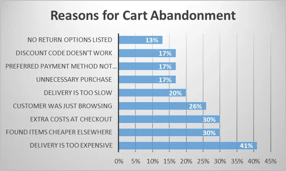 reasons-for-cart-abandonment