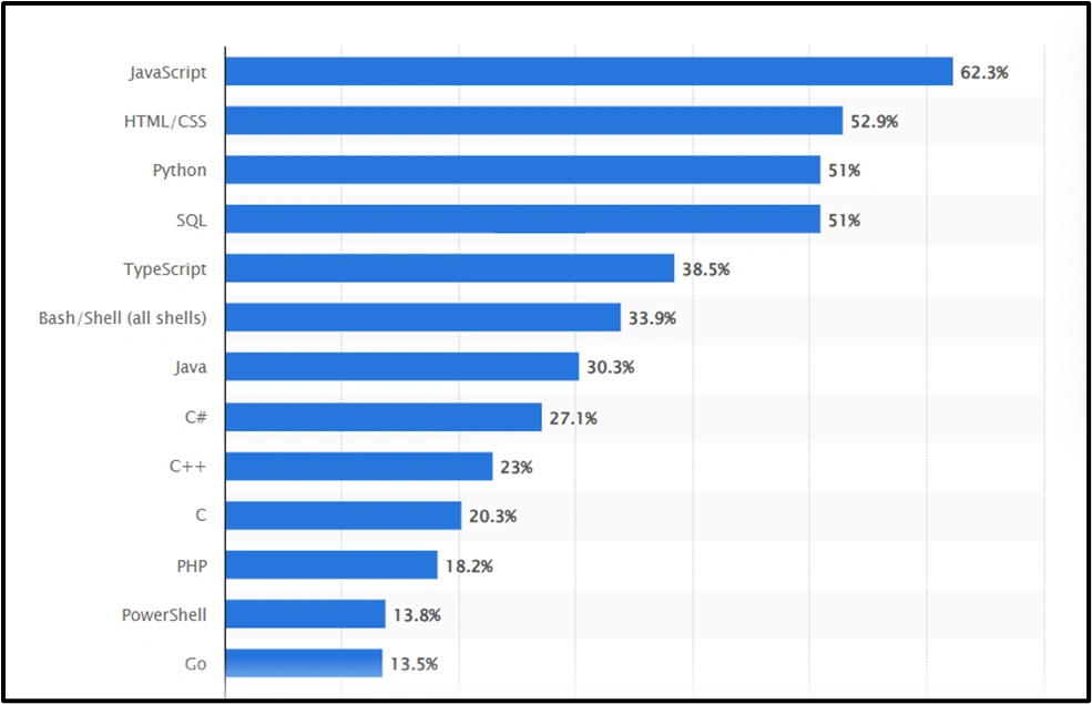 python-vs-js-statista