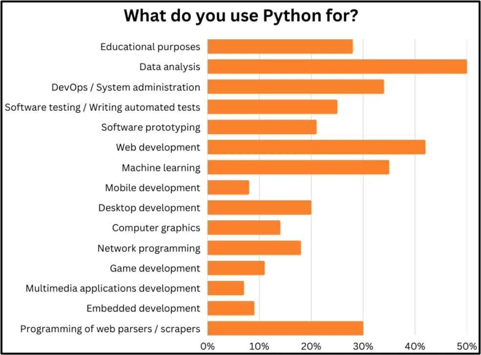 what-do-you-use-python