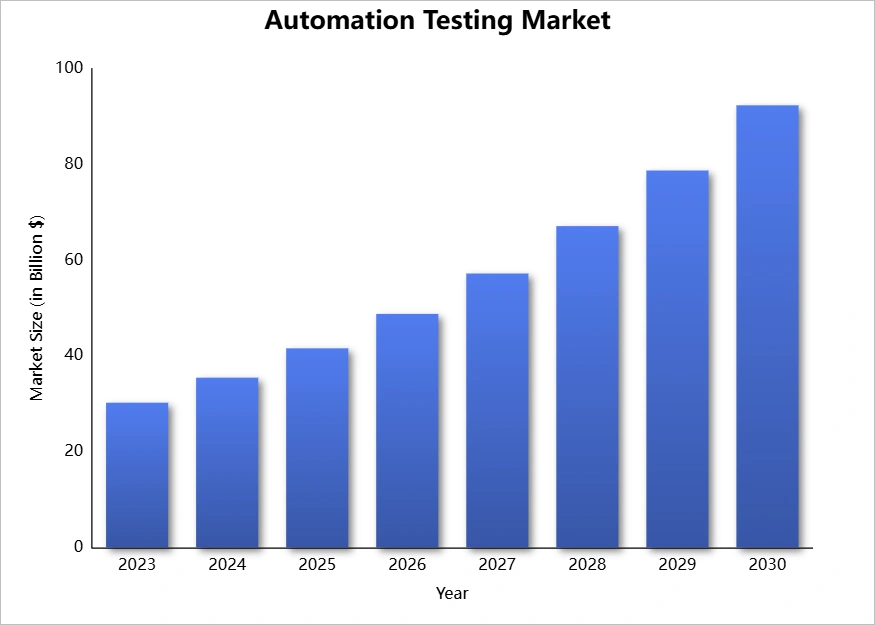 automation-testing-market